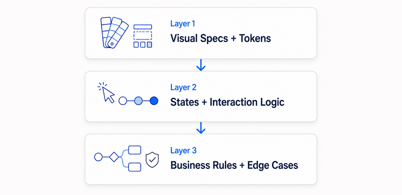 3-Layer Design Handoff Architecture