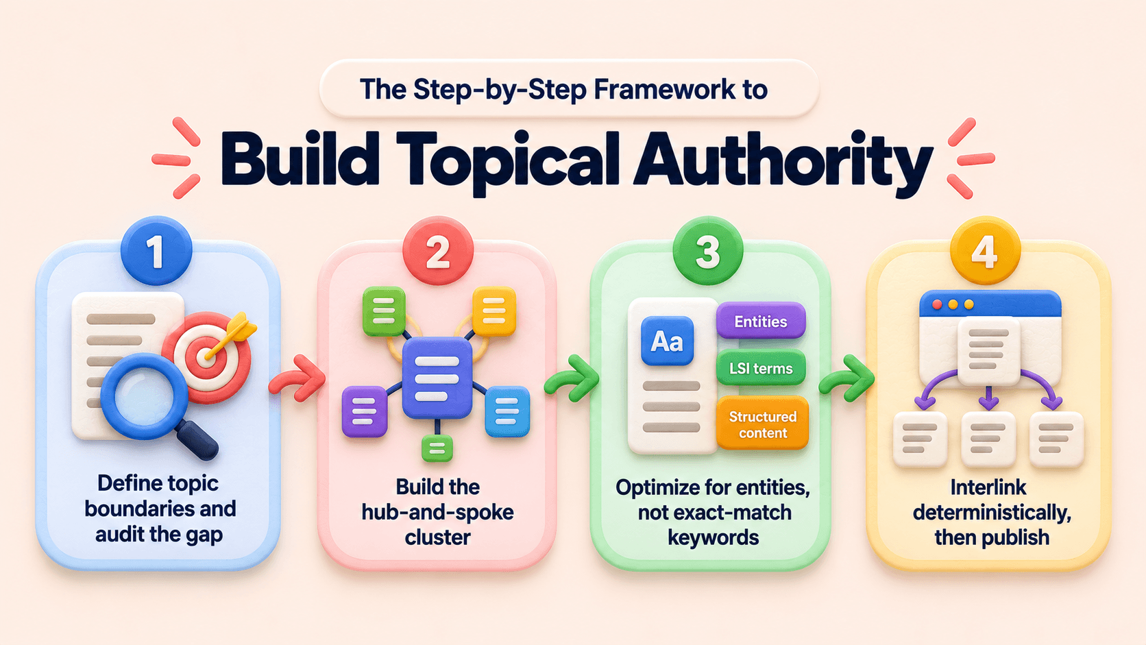 The Step-by-Step Framework to Build Topical Authority