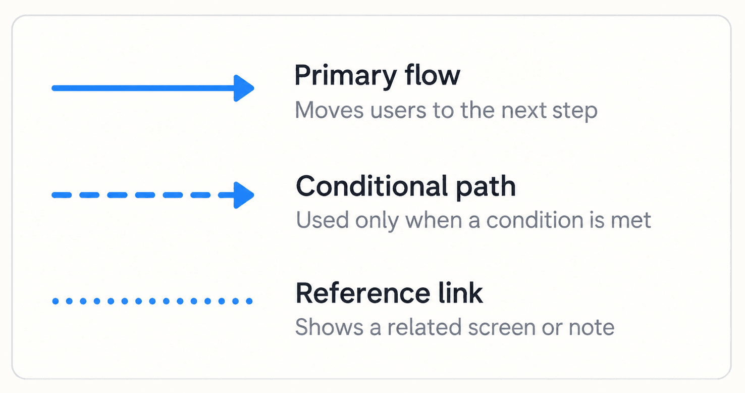 Connector Syntax