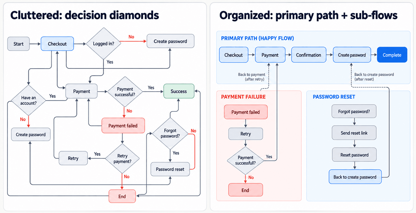 Decision Diamonds and Visual Spaghetti