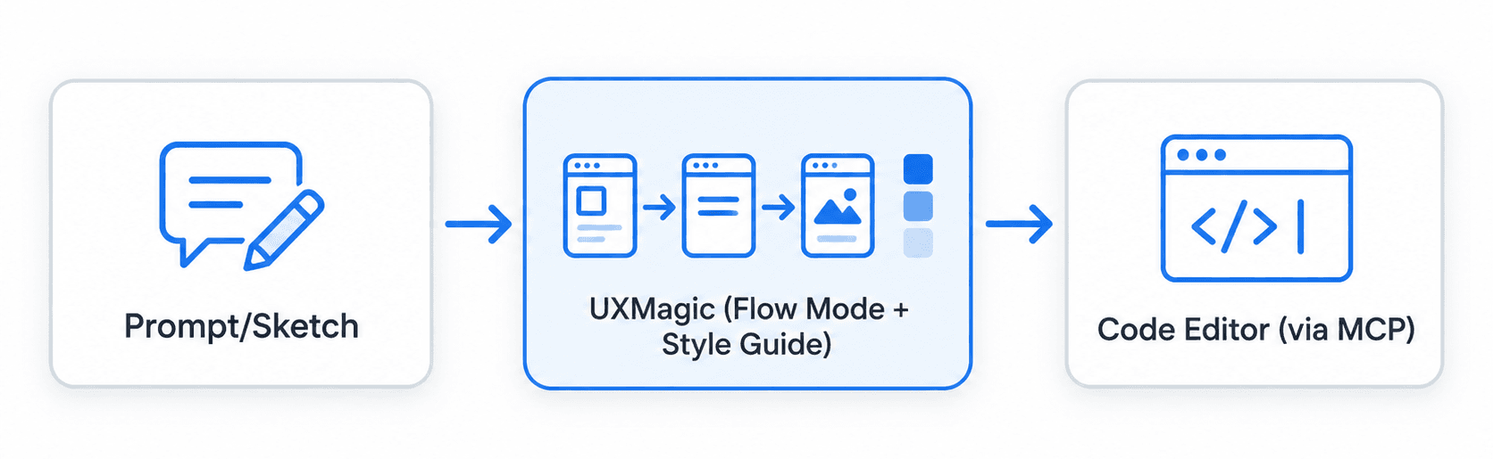Design-to-Code Bottleneck