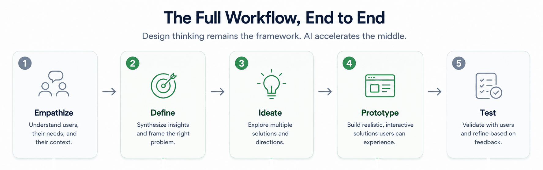 UXMagic Across the Design Thinking Process