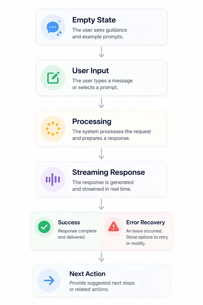 The Chat State Lifecycle