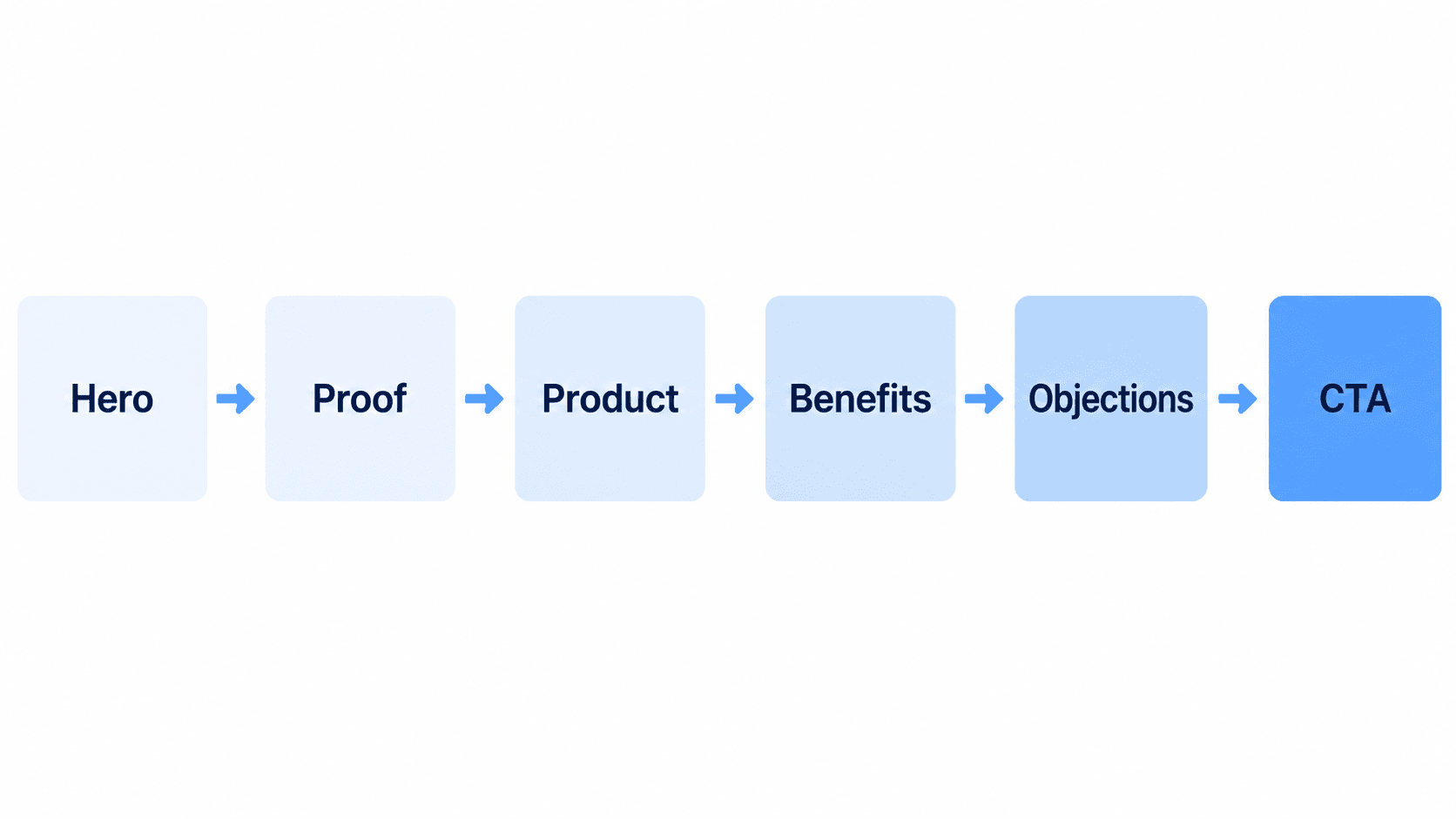 Landing Page Anatomy
