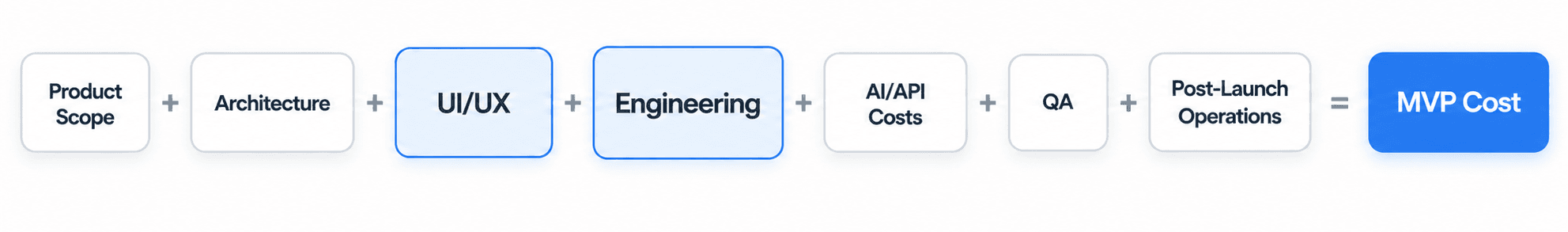 MVP Cost Formula
