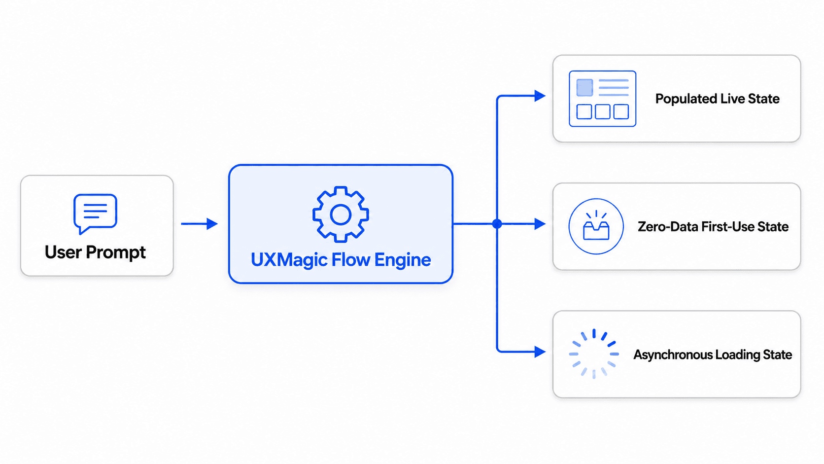 Multi-state flow generation pipeline