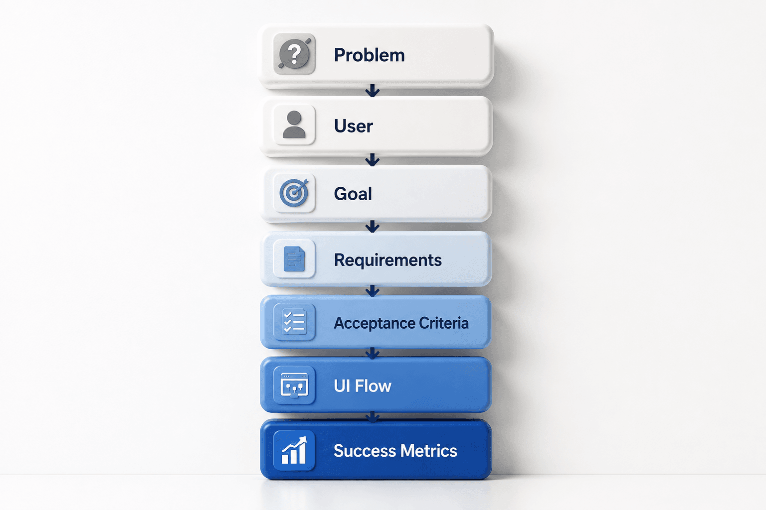 Diagram of a PRD structure as a stack of steps: Problem, User, Goal, Requirements, Acceptance Criteria, UI Flow, Success Metrics