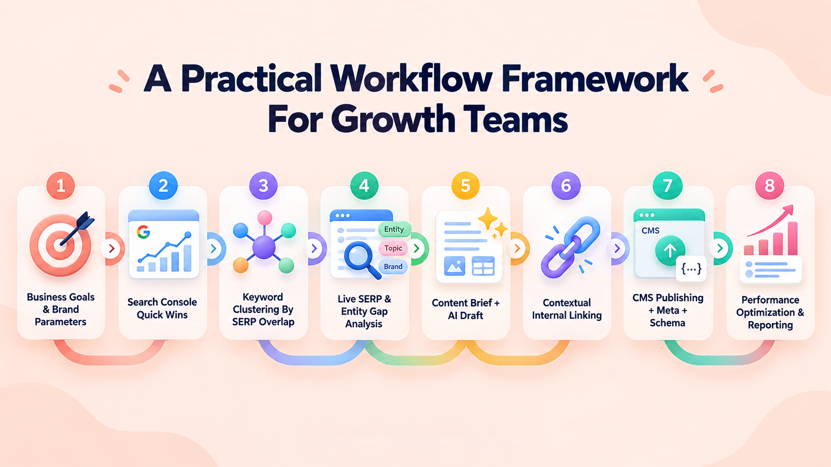 Practical Growth Workflow Framework.png