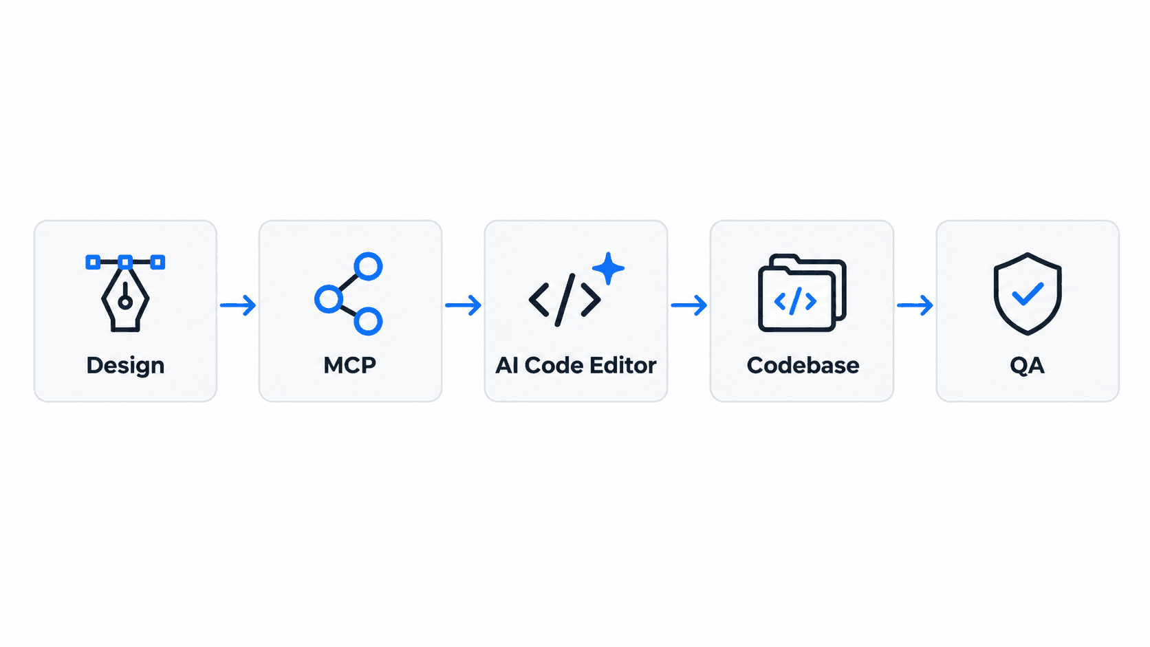 The Handoff Pipeline