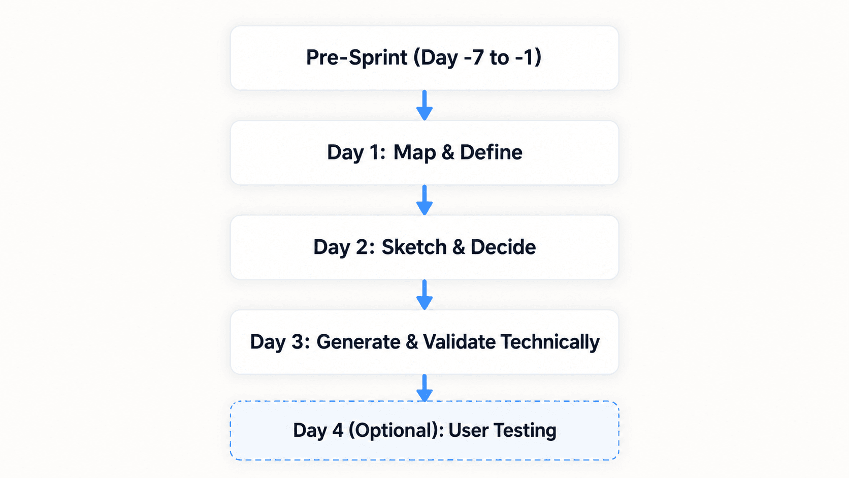 The Sprint Timeline, Visually