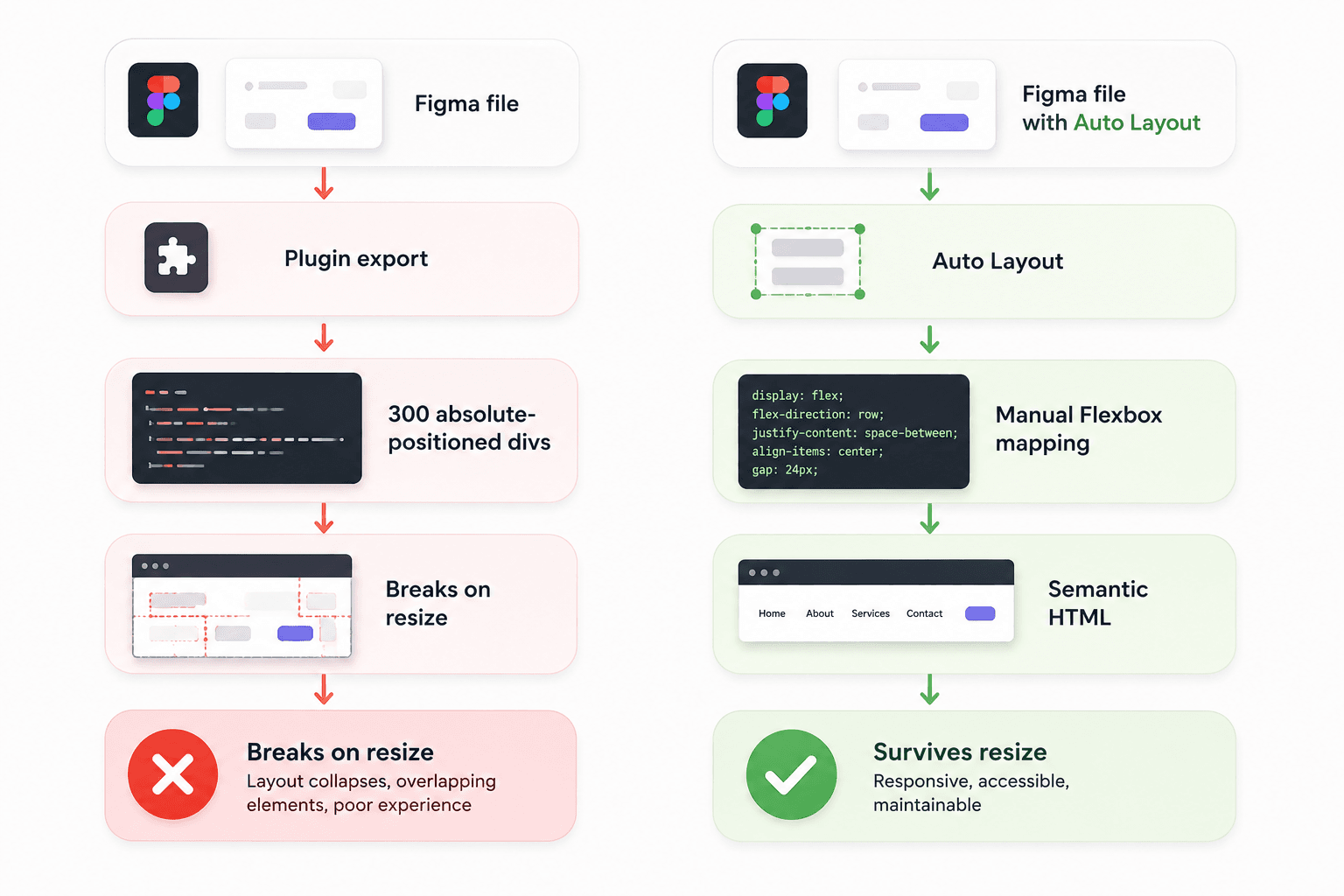 The State of Figma to HTML