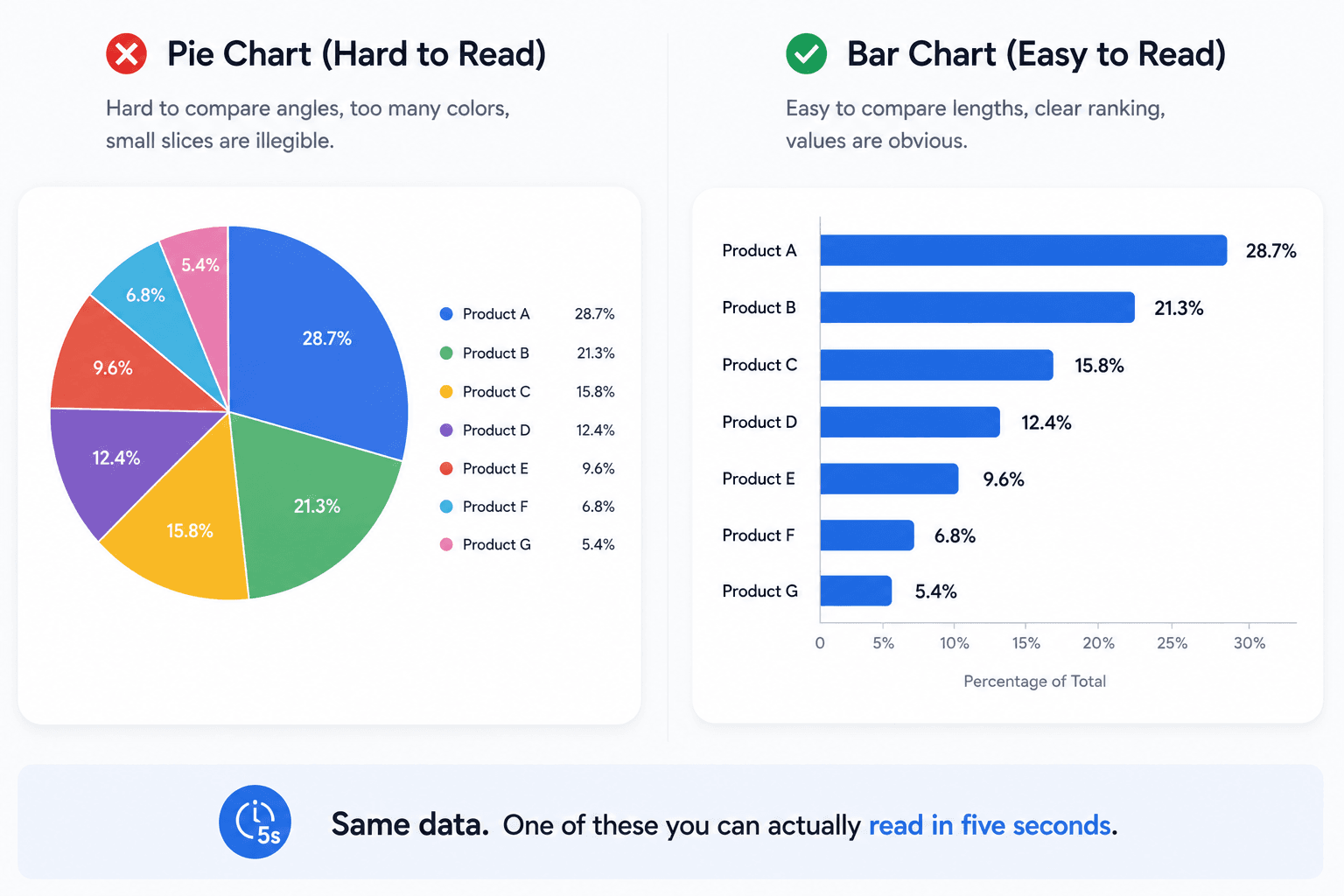 Why Pie Charts Fail in Enterprise Analytics