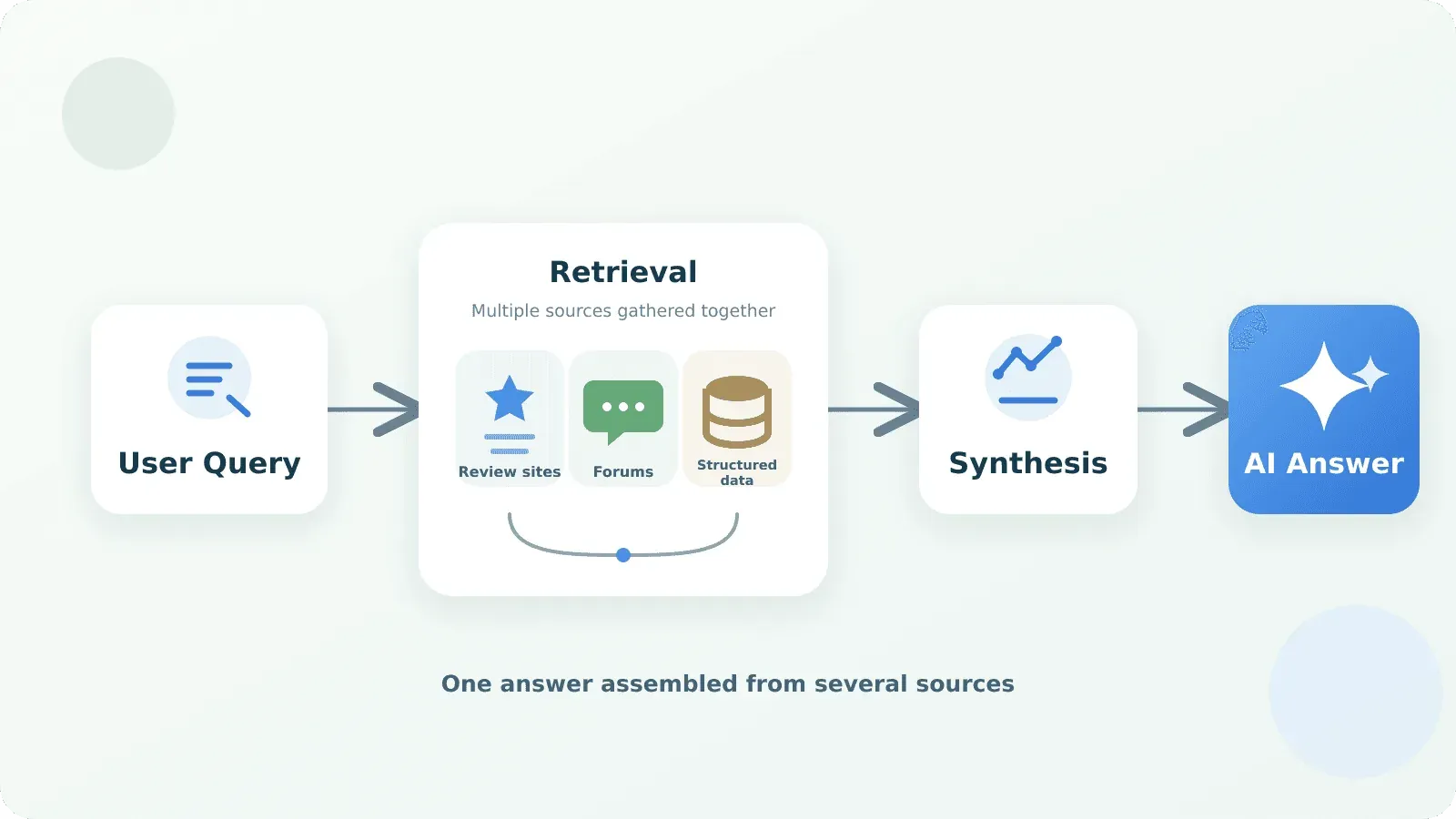 ai answer retrieval flow